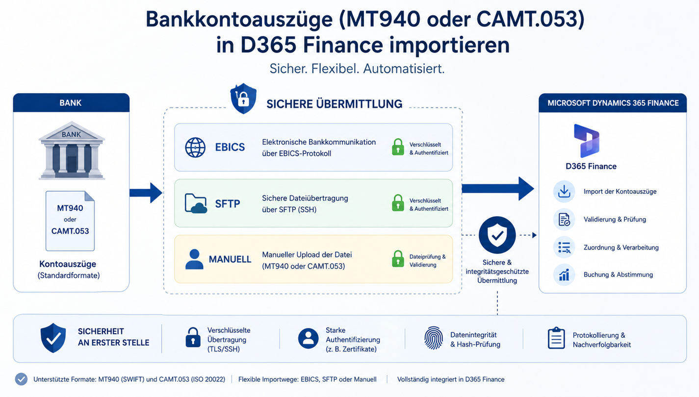 Banking Integration mit Microsoft Dynamics 365 Finance über EBICS und SFTP für MT940 und CAMT.053