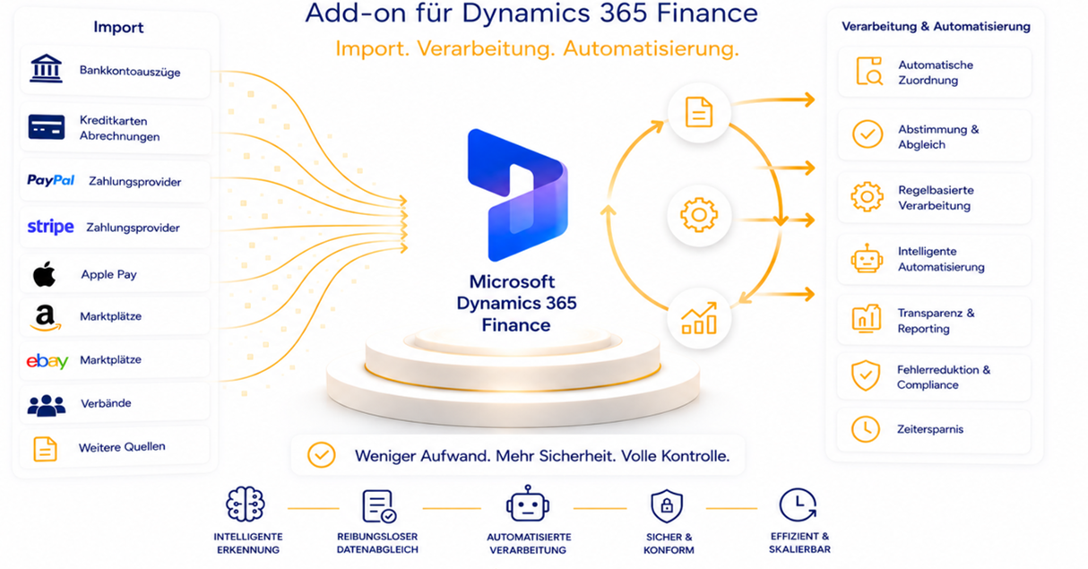 Payment Integration mit Microsoft Dynamics 365 Finance für Zahlungsdienstleister, Kreditkarten und Digital Commerce Platforms
